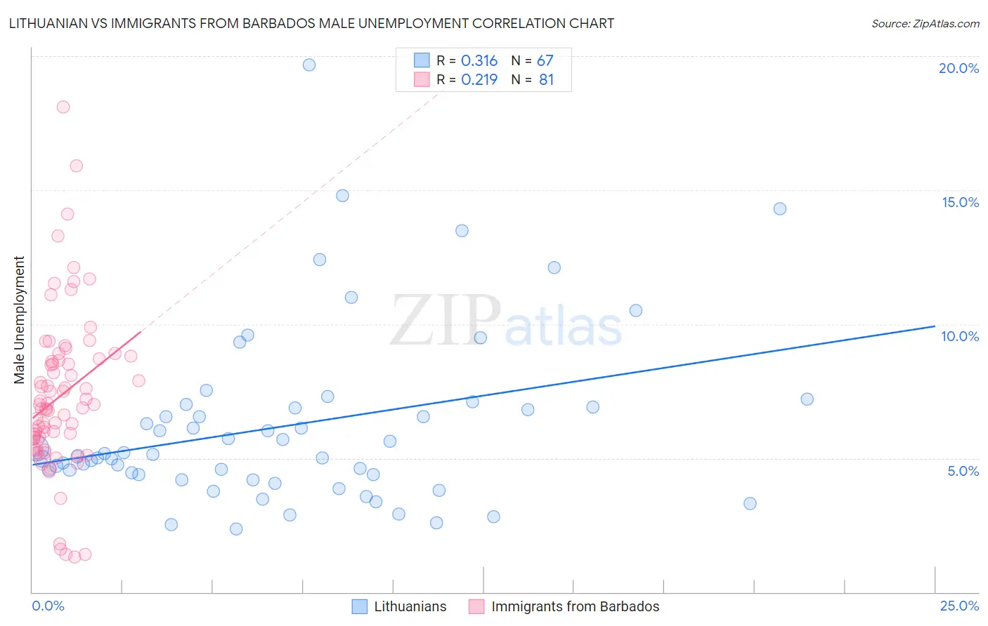 Lithuanian vs Immigrants from Barbados Male Unemployment