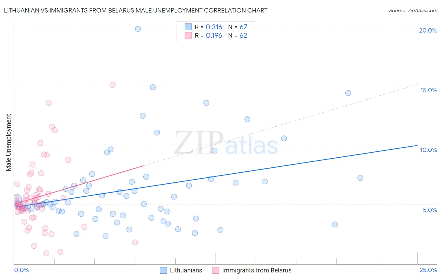 Lithuanian vs Immigrants from Belarus Male Unemployment