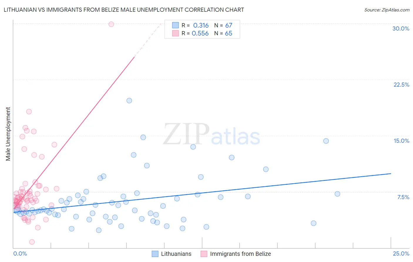 Lithuanian vs Immigrants from Belize Male Unemployment