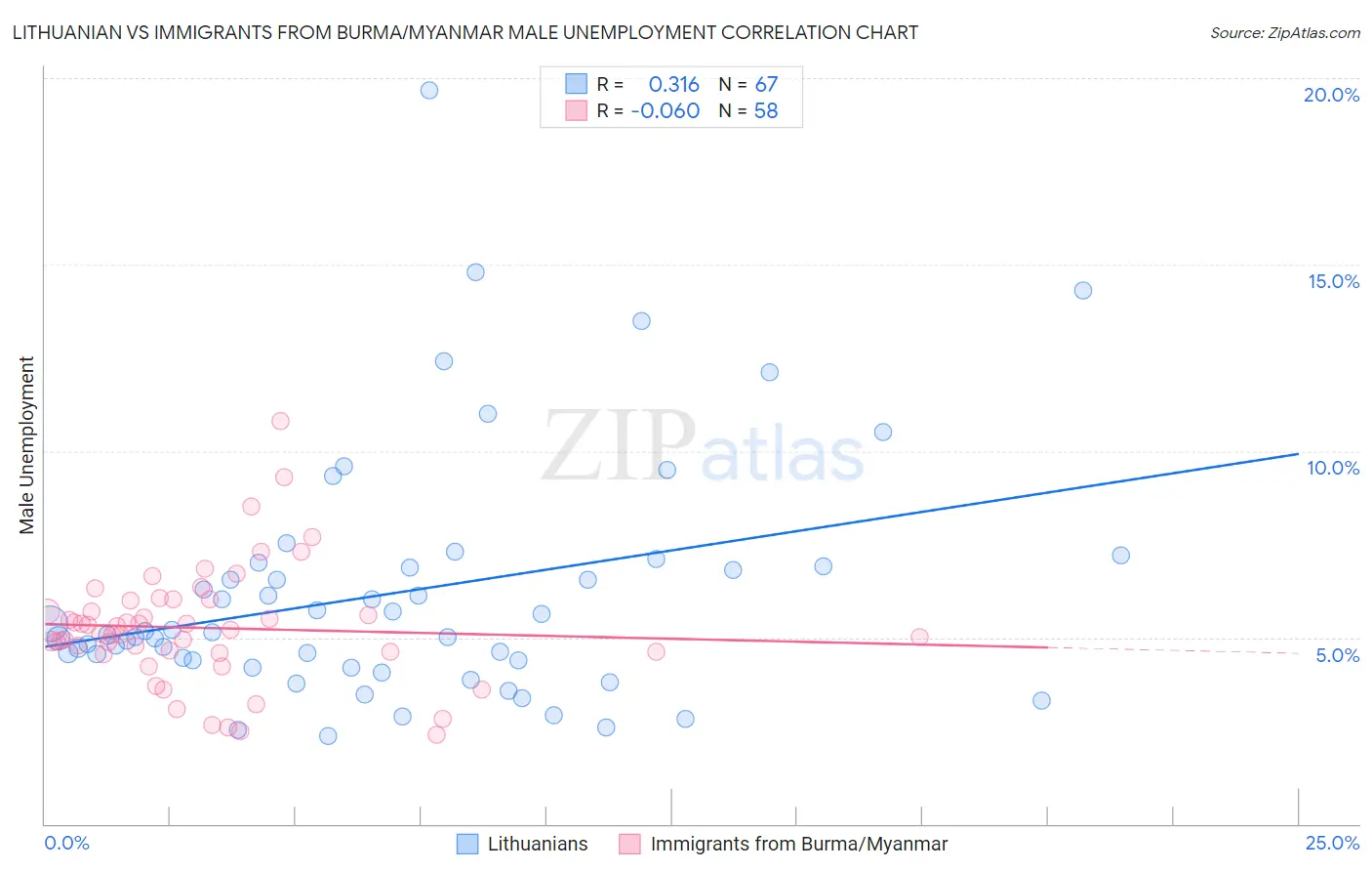 Lithuanian vs Immigrants from Burma/Myanmar Male Unemployment