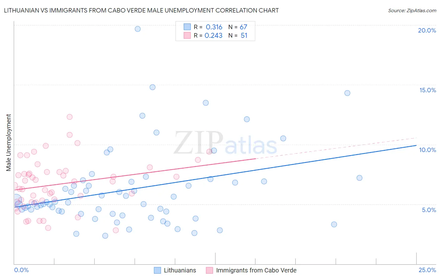 Lithuanian vs Immigrants from Cabo Verde Male Unemployment