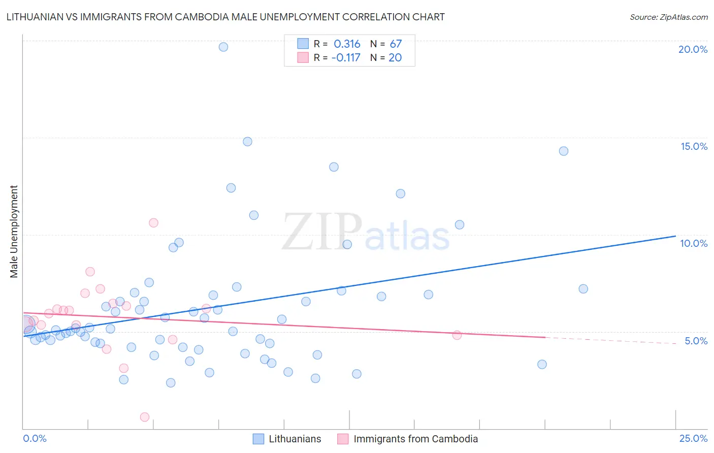 Lithuanian vs Immigrants from Cambodia Male Unemployment