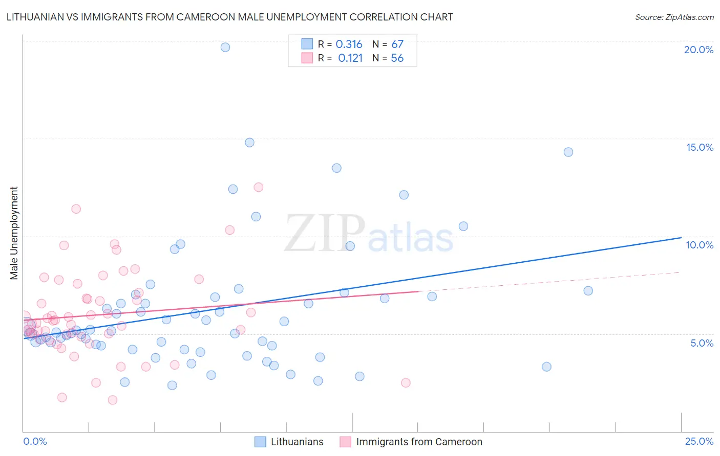 Lithuanian vs Immigrants from Cameroon Male Unemployment