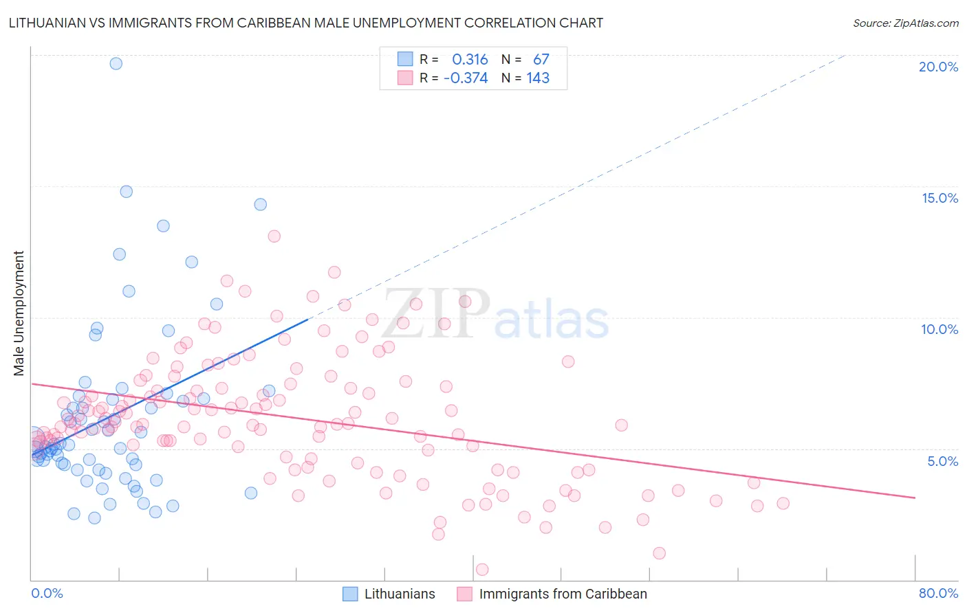 Lithuanian vs Immigrants from Caribbean Male Unemployment
