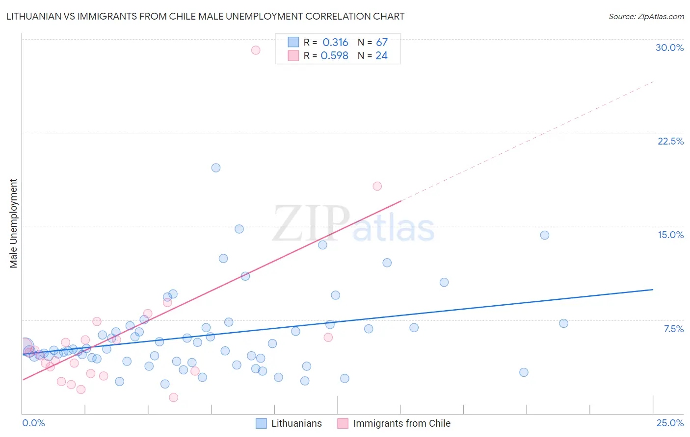 Lithuanian vs Immigrants from Chile Male Unemployment