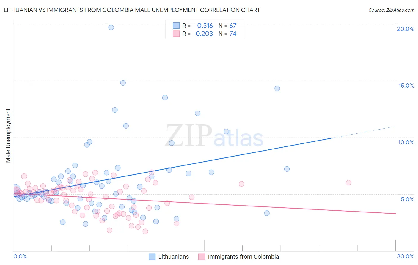 Lithuanian vs Immigrants from Colombia Male Unemployment