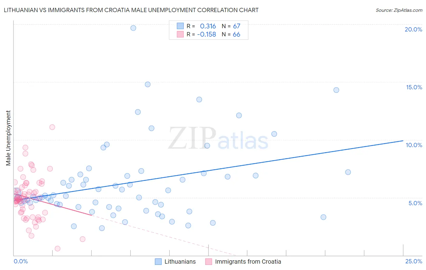 Lithuanian vs Immigrants from Croatia Male Unemployment