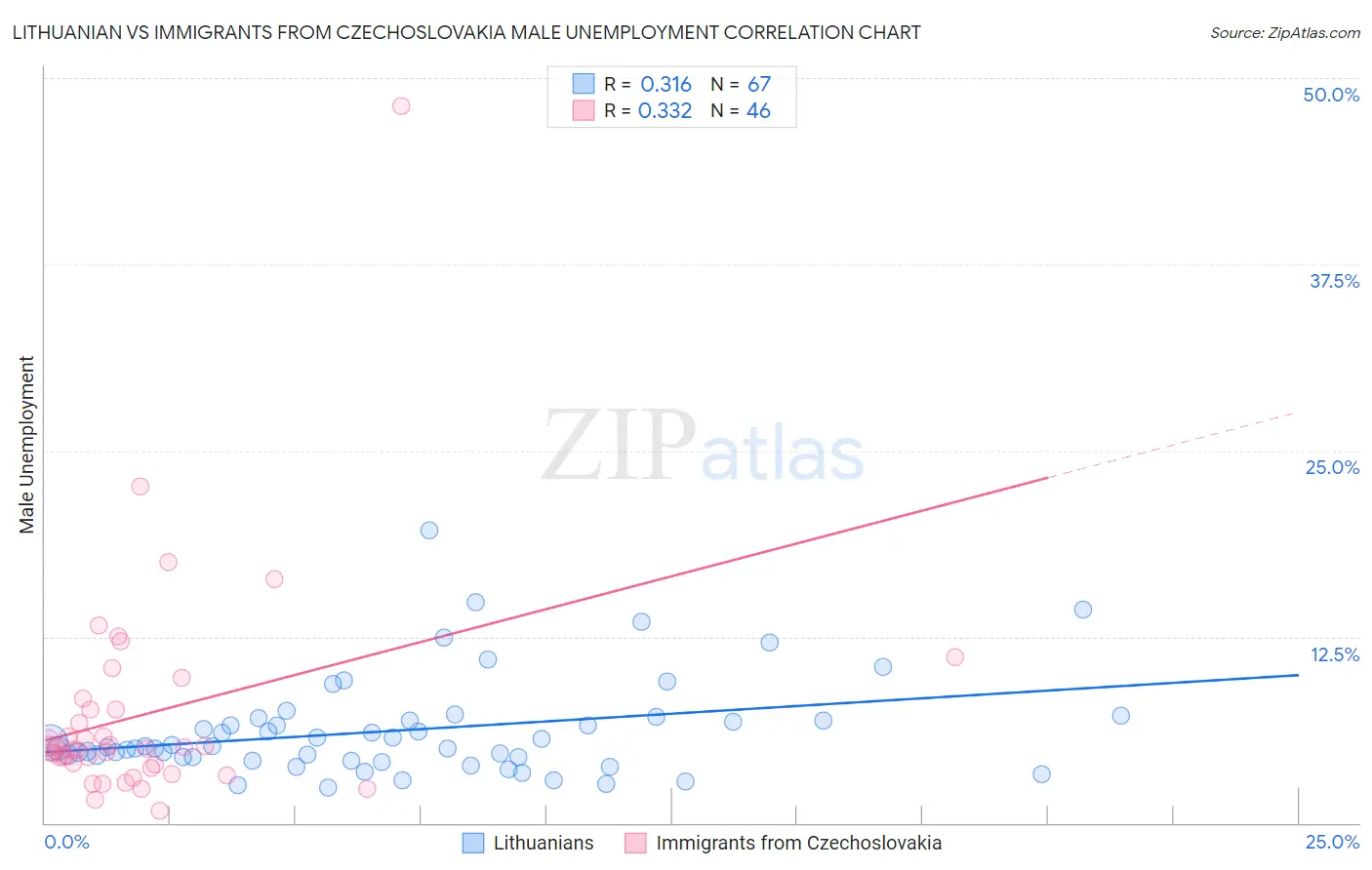 Lithuanian vs Immigrants from Czechoslovakia Male Unemployment