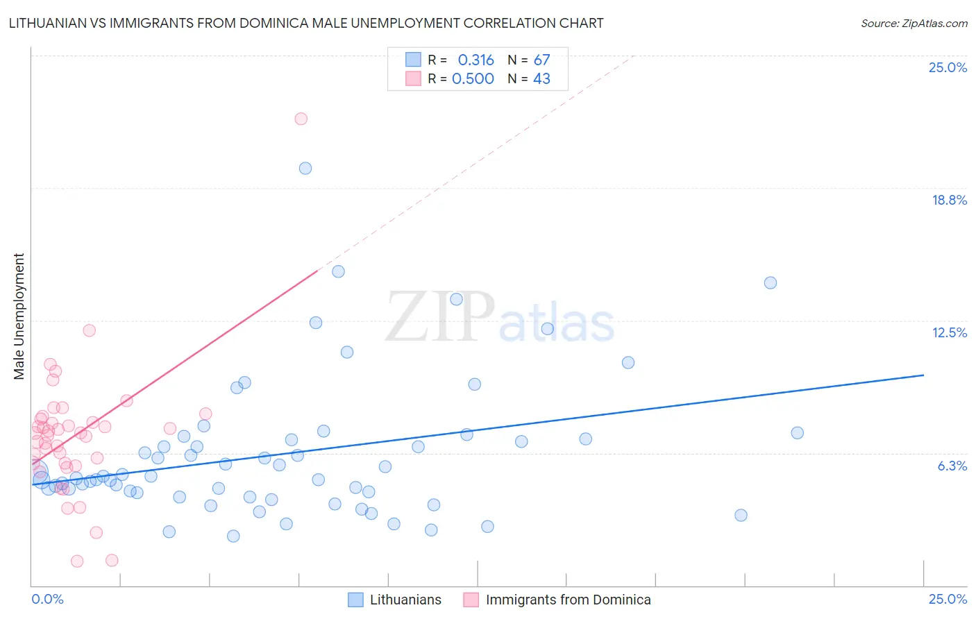 Lithuanian vs Immigrants from Dominica Male Unemployment