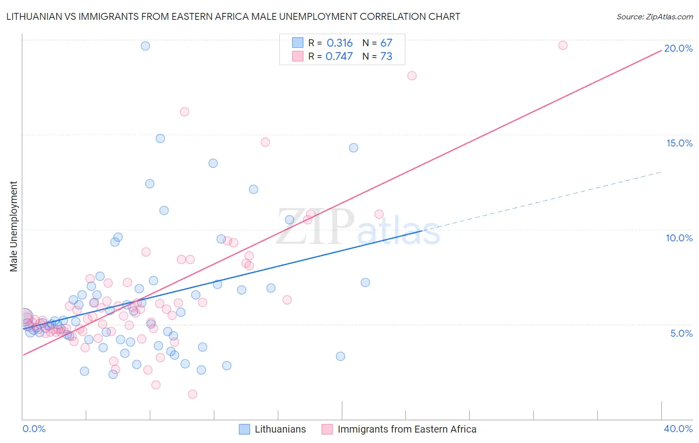 Lithuanian vs Immigrants from Eastern Africa Male Unemployment