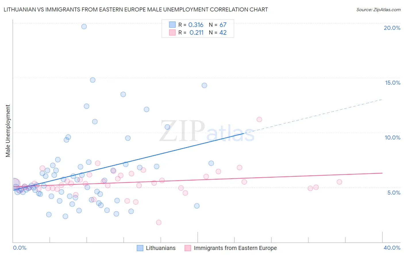 Lithuanian vs Immigrants from Eastern Europe Male Unemployment