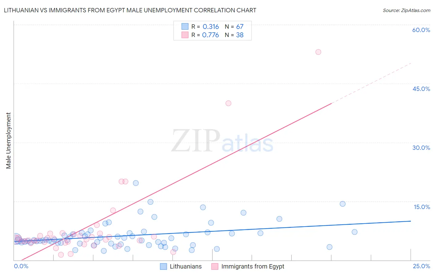 Lithuanian vs Immigrants from Egypt Male Unemployment