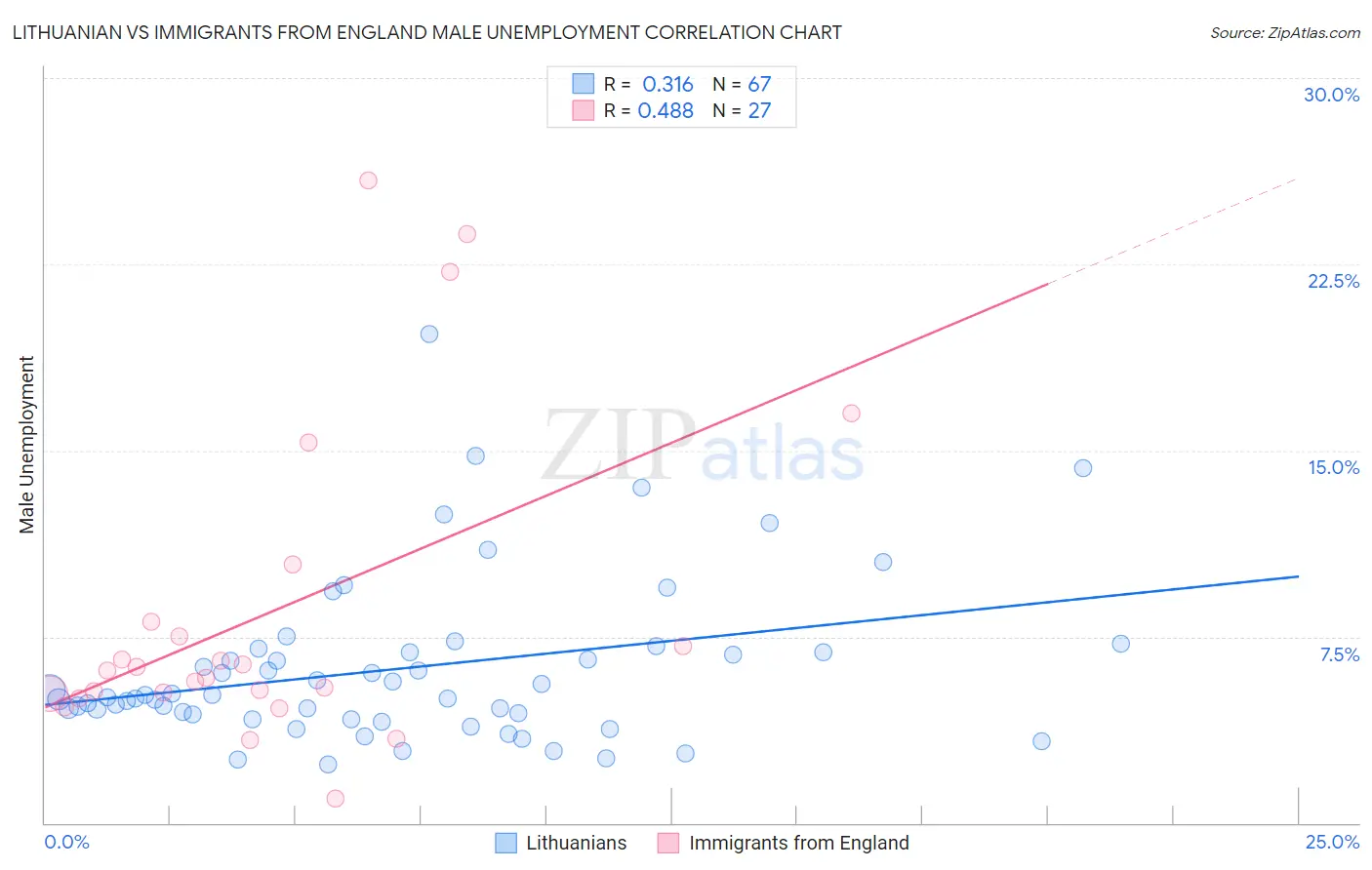 Lithuanian vs Immigrants from England Male Unemployment
