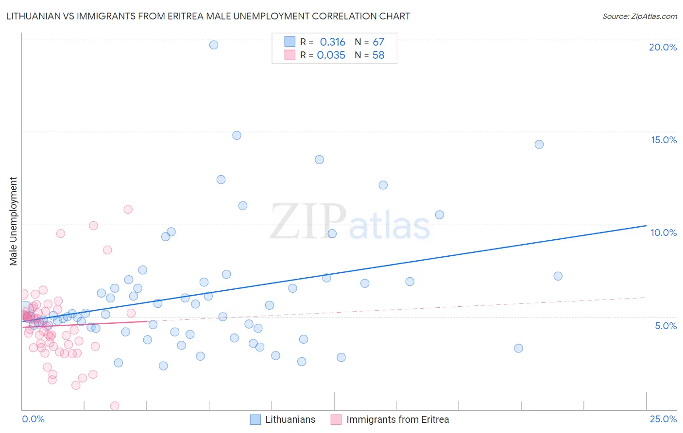 Lithuanian vs Immigrants from Eritrea Male Unemployment
