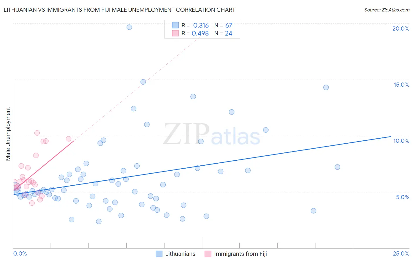 Lithuanian vs Immigrants from Fiji Male Unemployment