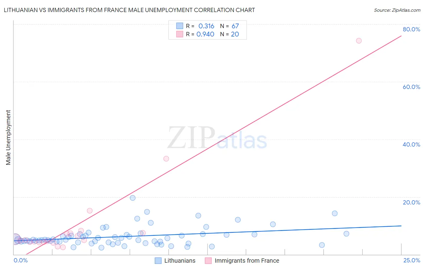 Lithuanian vs Immigrants from France Male Unemployment