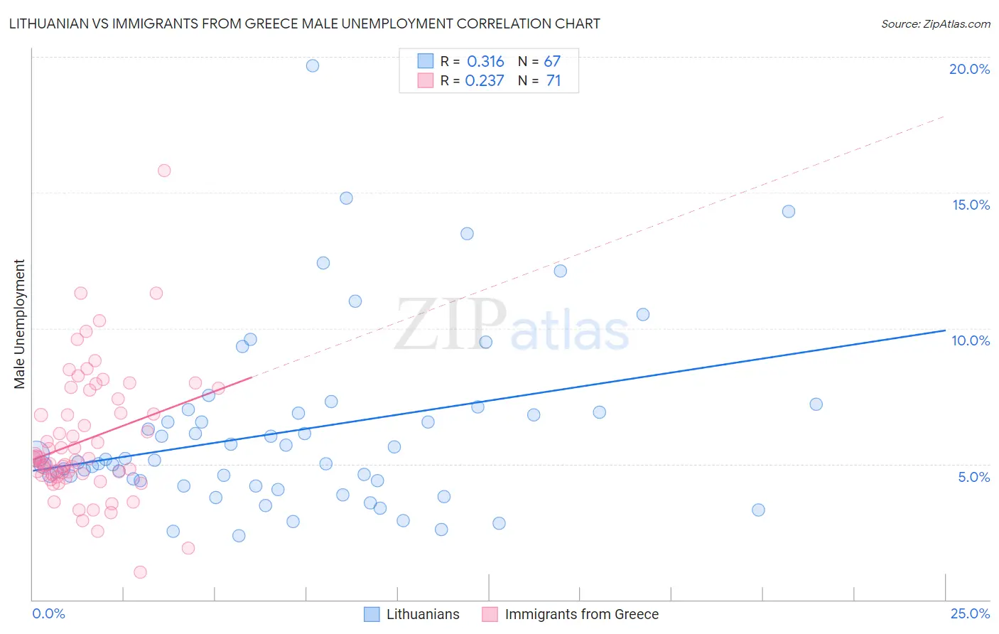 Lithuanian vs Immigrants from Greece Male Unemployment