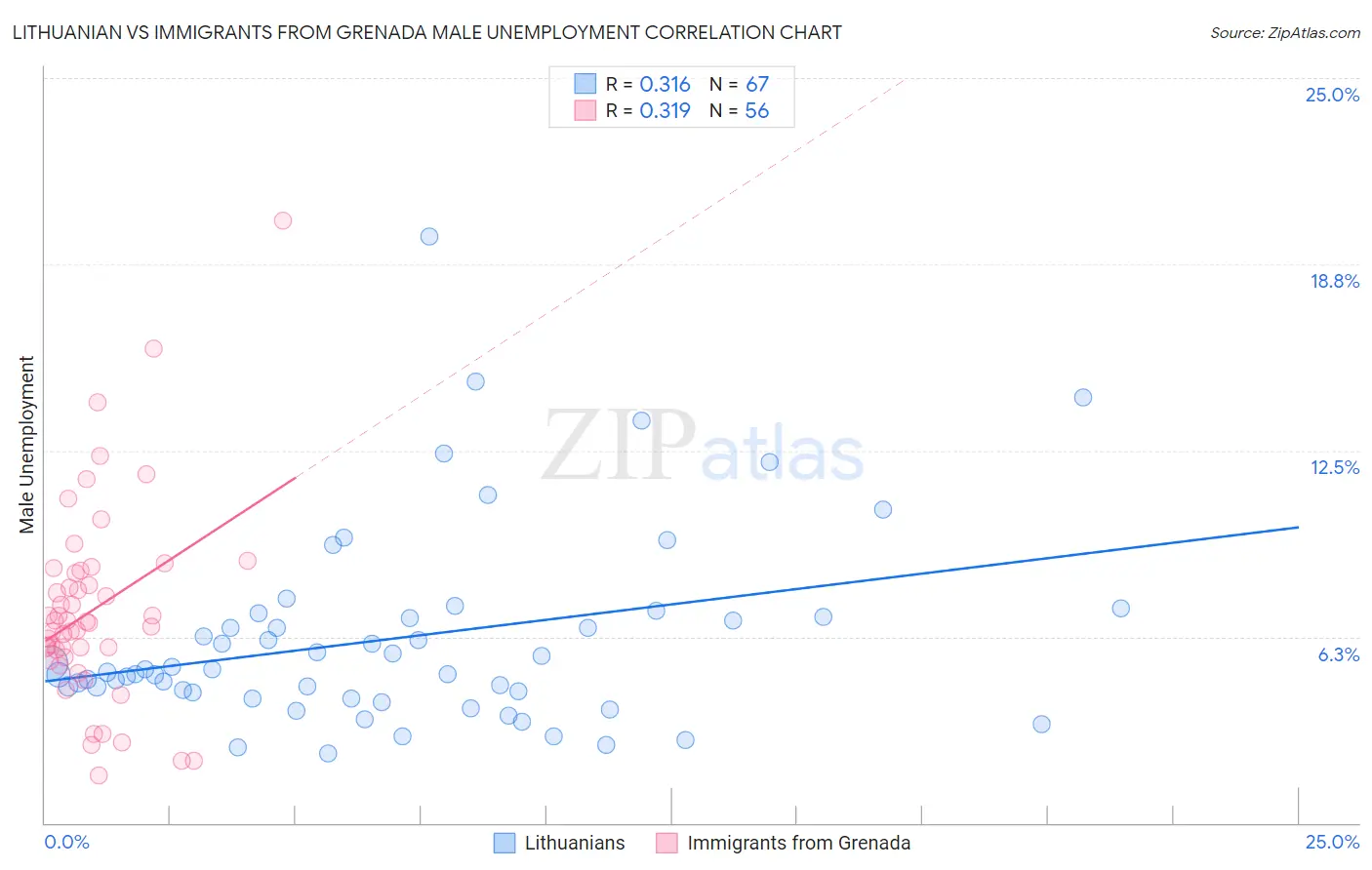Lithuanian vs Immigrants from Grenada Male Unemployment