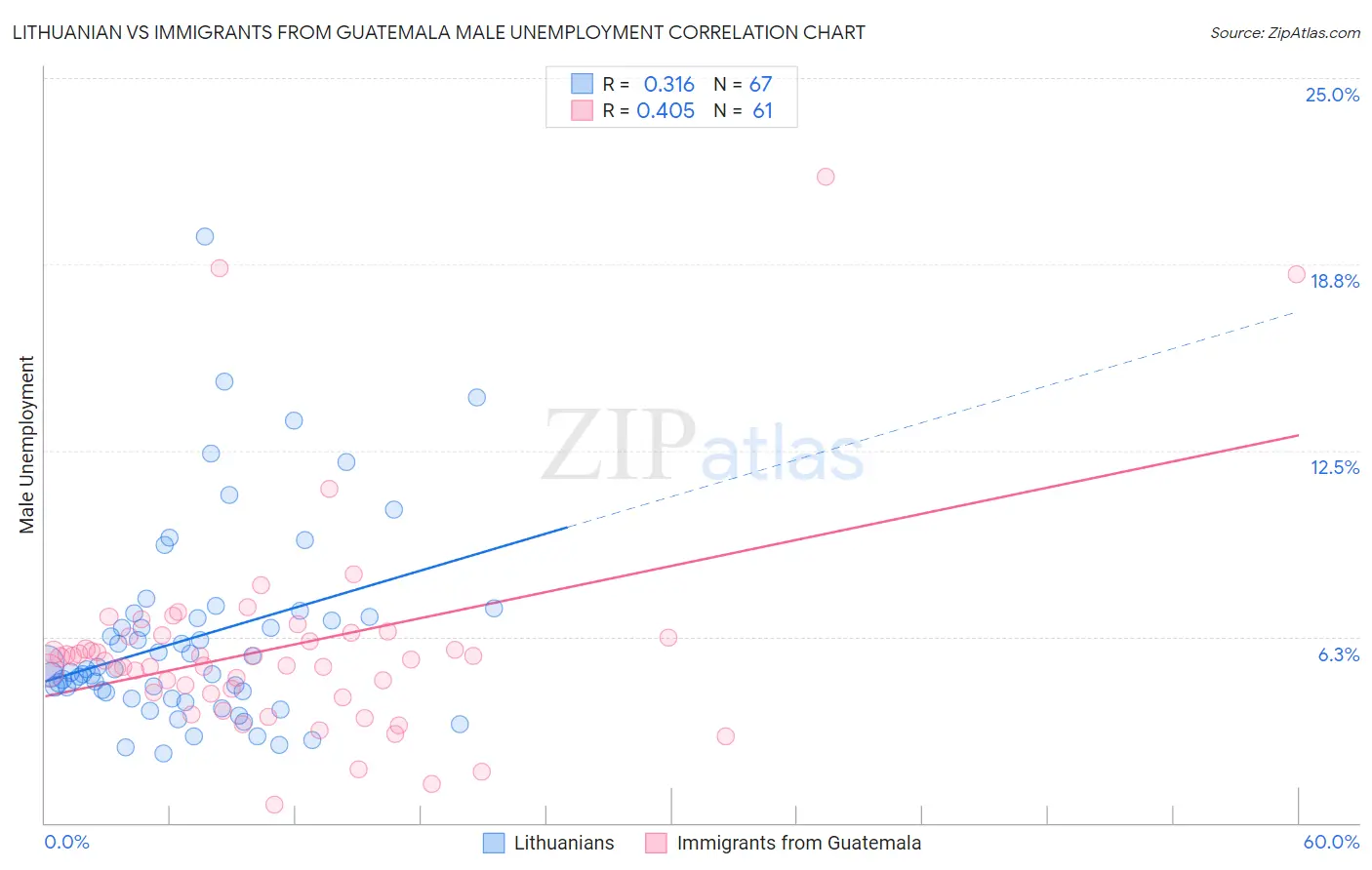Lithuanian vs Immigrants from Guatemala Male Unemployment