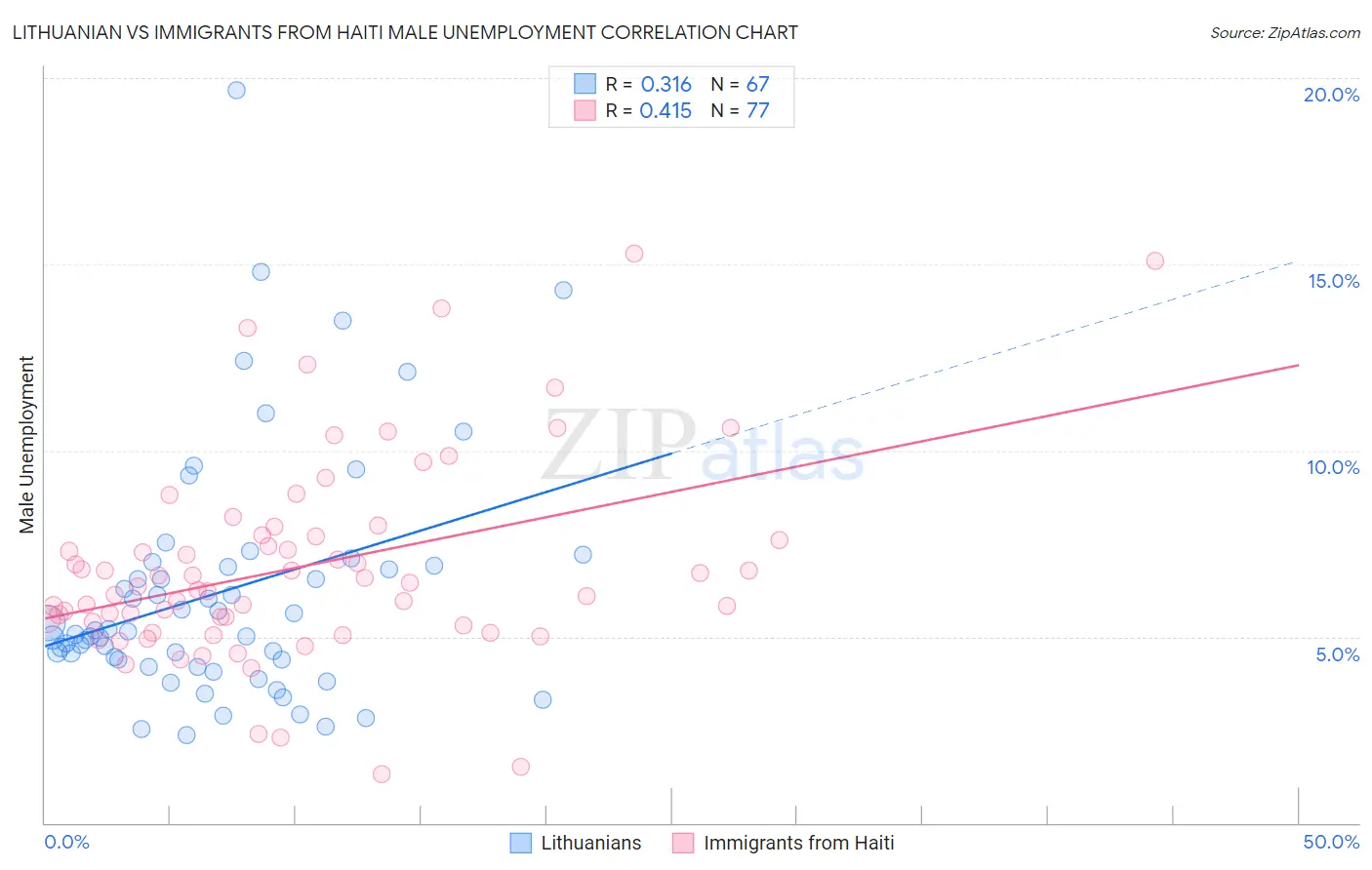 Lithuanian vs Immigrants from Haiti Male Unemployment