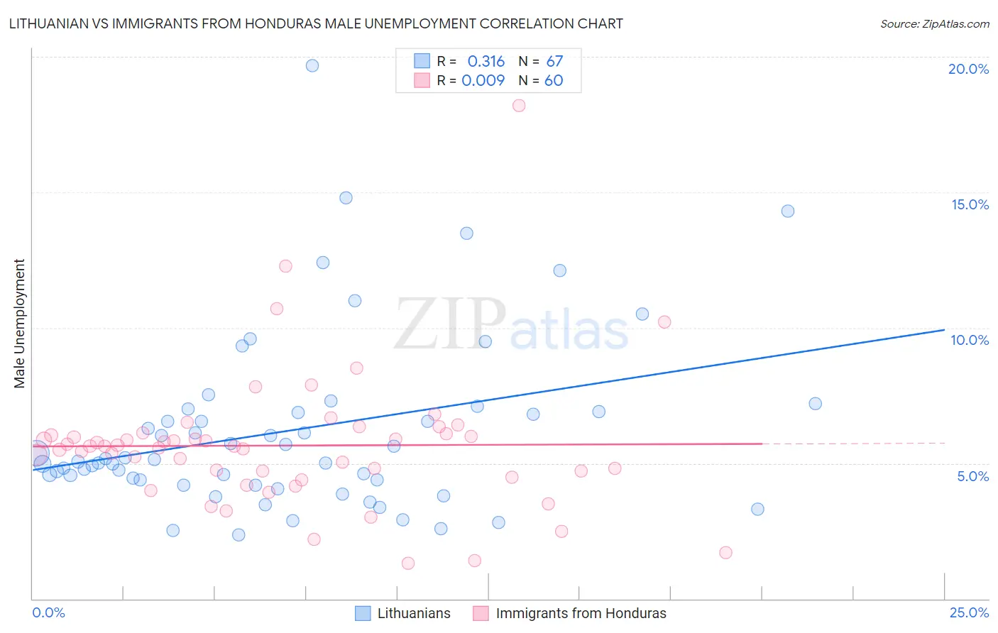 Lithuanian vs Immigrants from Honduras Male Unemployment