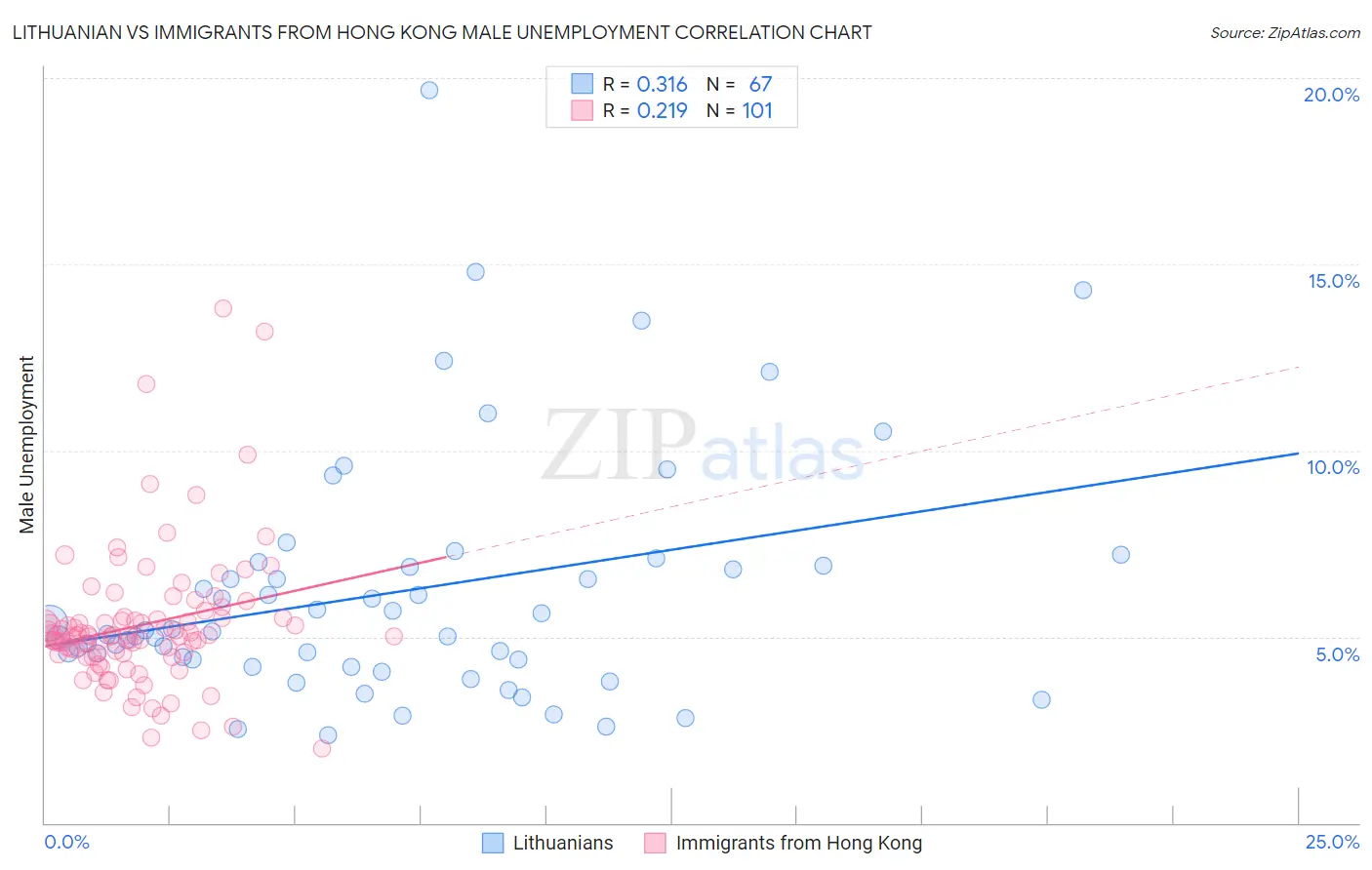 Lithuanian vs Immigrants from Hong Kong Male Unemployment