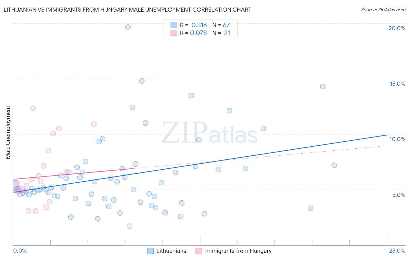 Lithuanian vs Immigrants from Hungary Male Unemployment