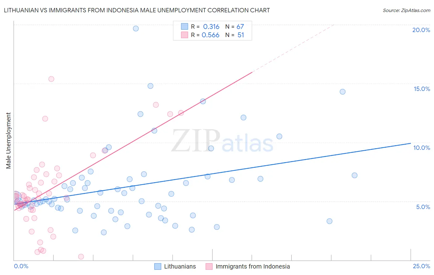 Lithuanian vs Immigrants from Indonesia Male Unemployment