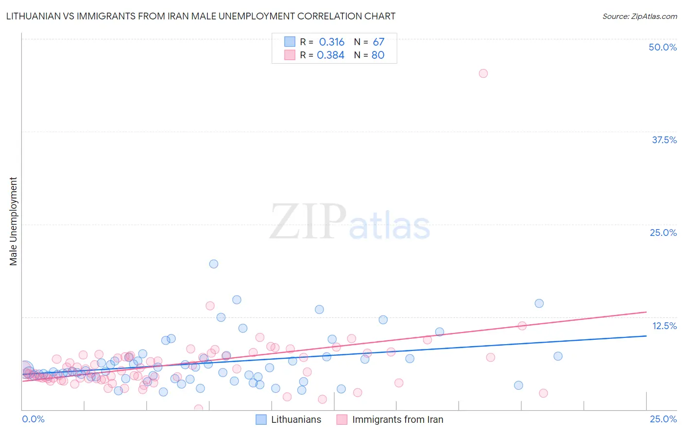 Lithuanian vs Immigrants from Iran Male Unemployment