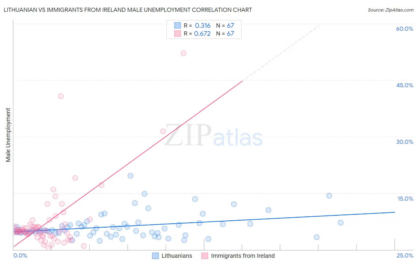 Lithuanian vs Immigrants from Ireland Male Unemployment