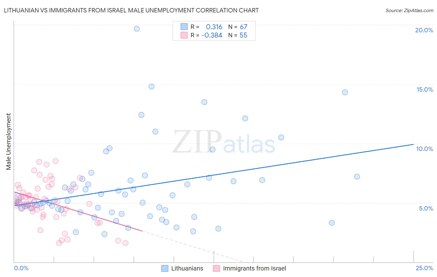 Lithuanian vs Immigrants from Israel Male Unemployment