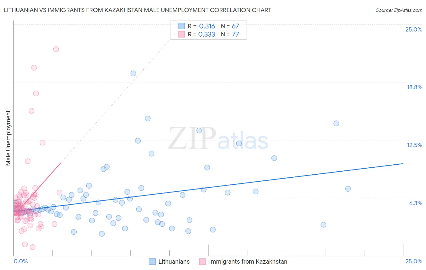 Lithuanian vs Immigrants from Kazakhstan Male Unemployment