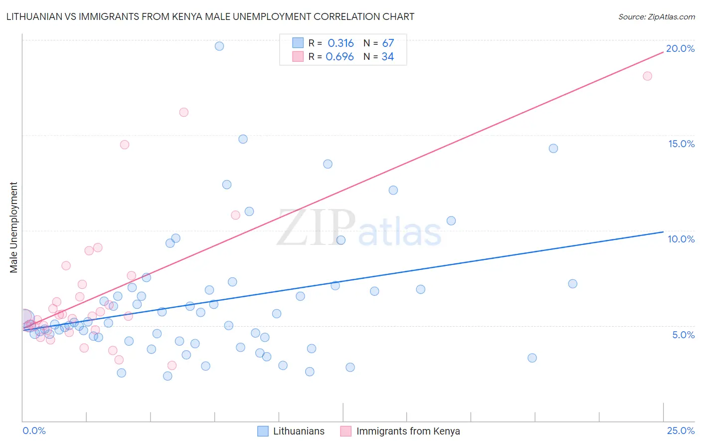 Lithuanian vs Immigrants from Kenya Male Unemployment