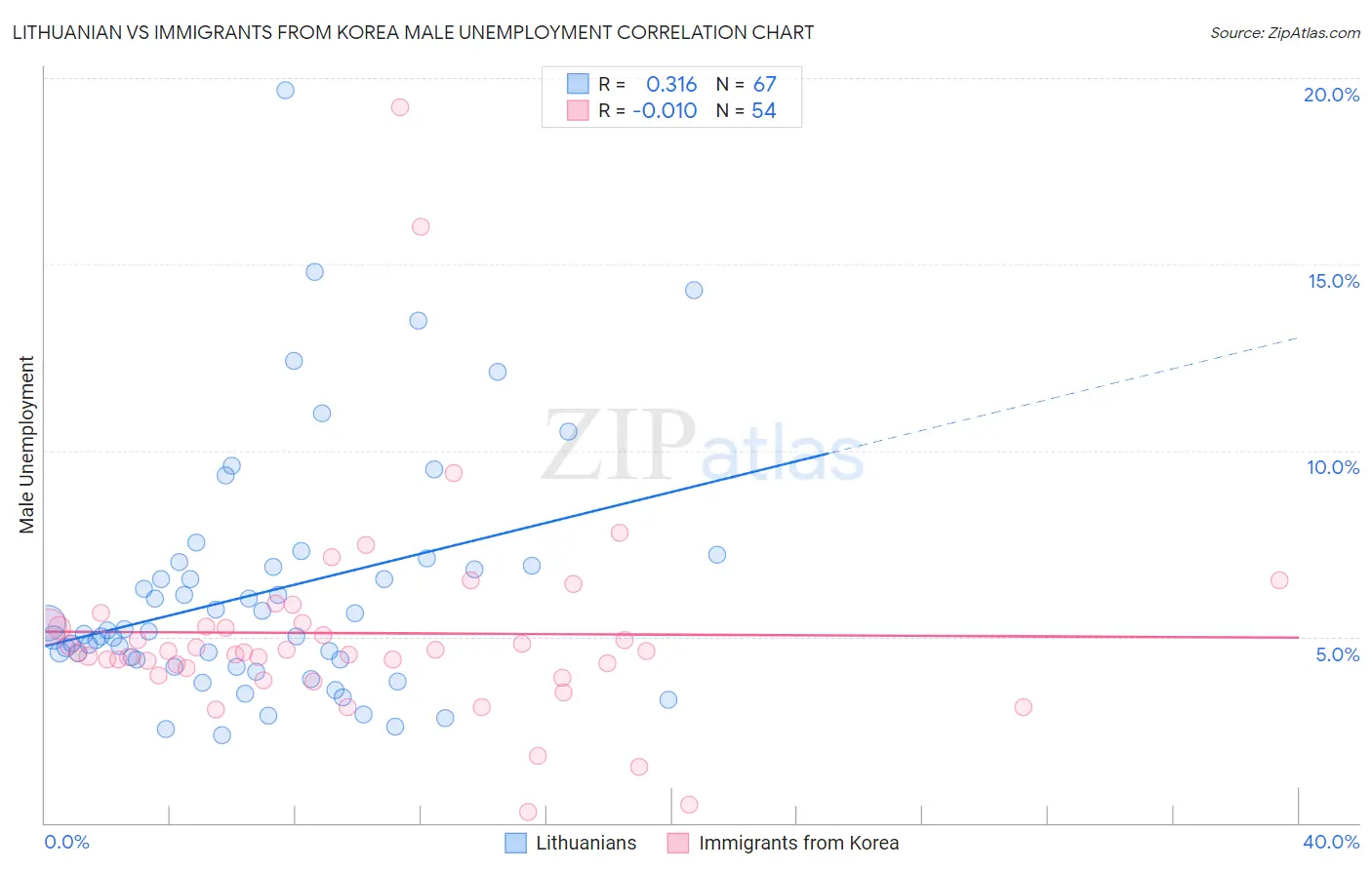Lithuanian vs Immigrants from Korea Male Unemployment