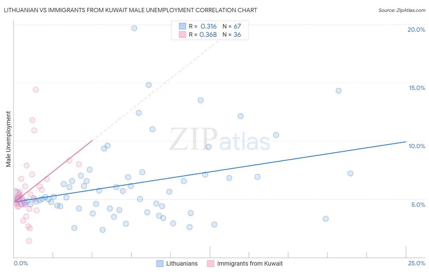 Lithuanian vs Immigrants from Kuwait Male Unemployment