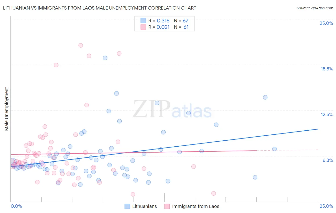 Lithuanian vs Immigrants from Laos Male Unemployment
