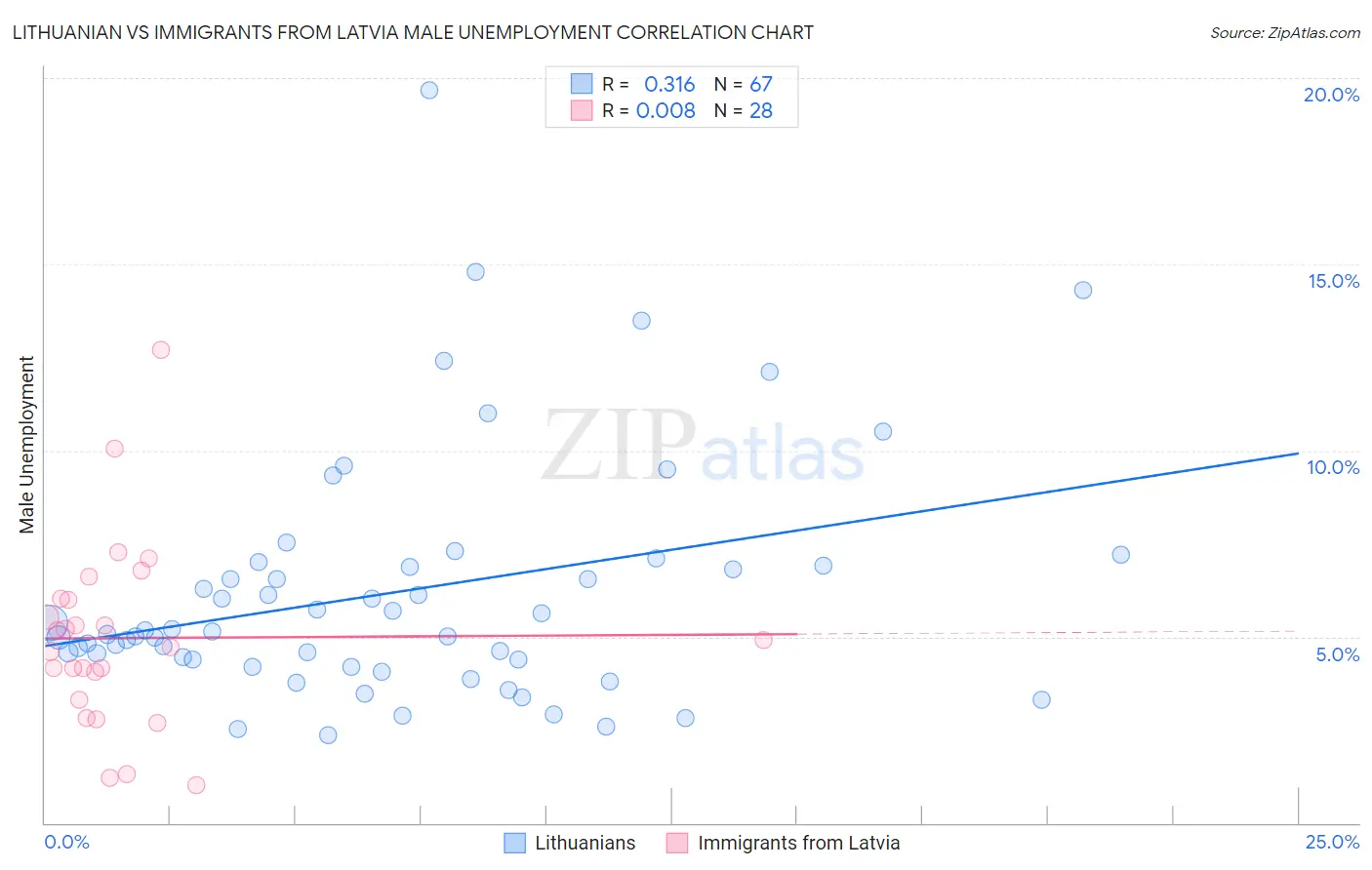 Lithuanian vs Immigrants from Latvia Male Unemployment
