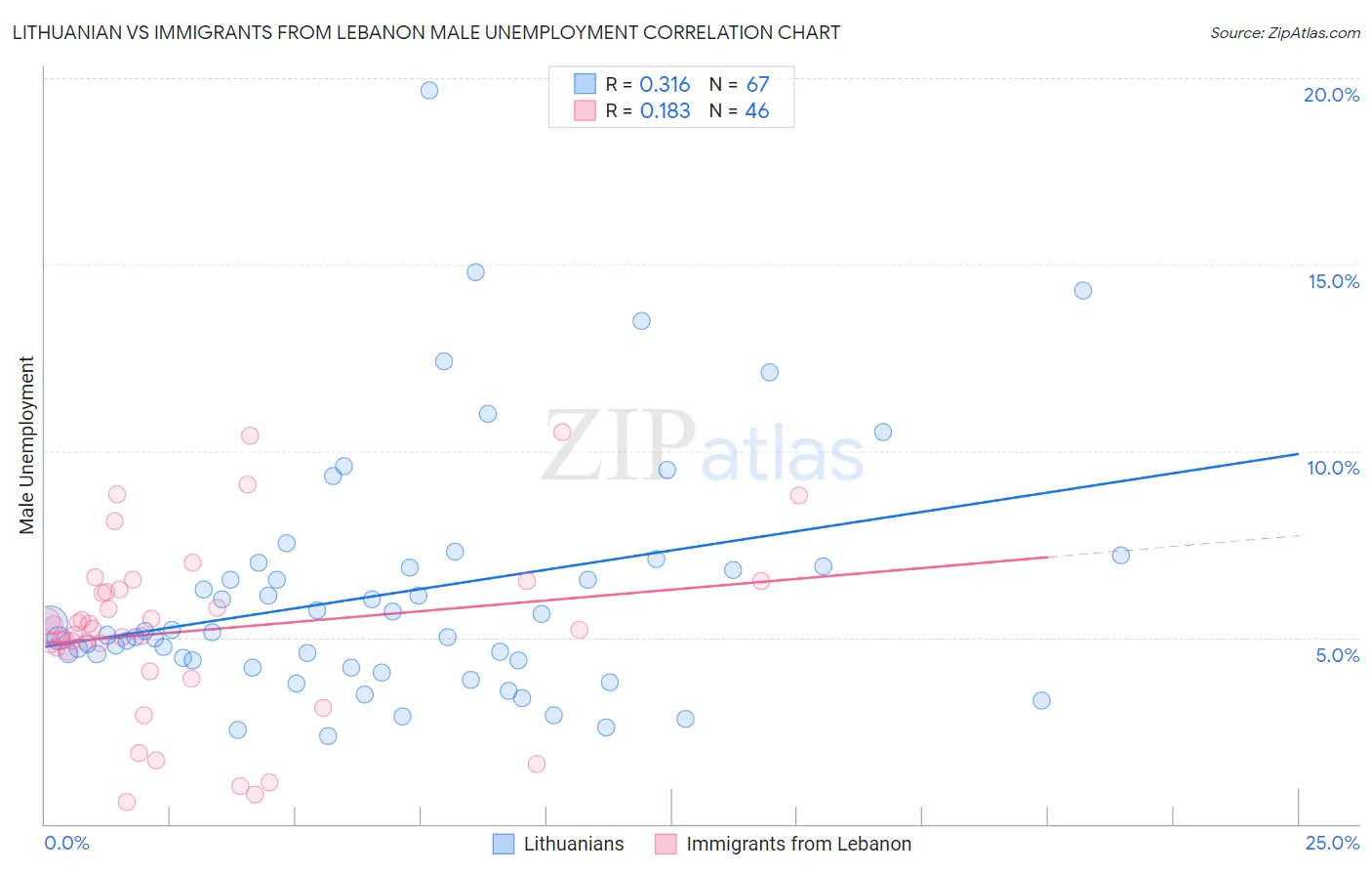 Lithuanian vs Immigrants from Lebanon Male Unemployment
