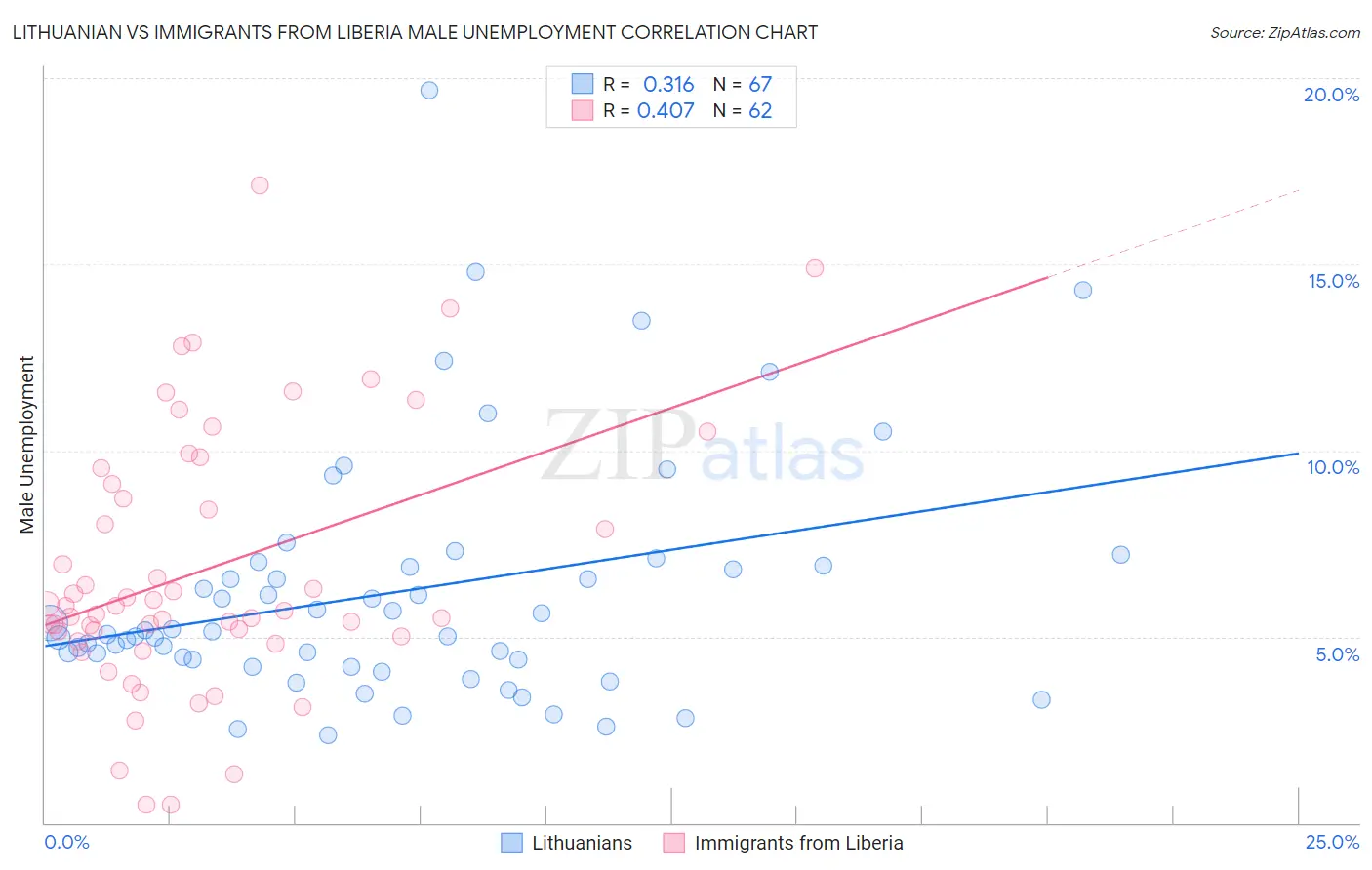 Lithuanian vs Immigrants from Liberia Male Unemployment