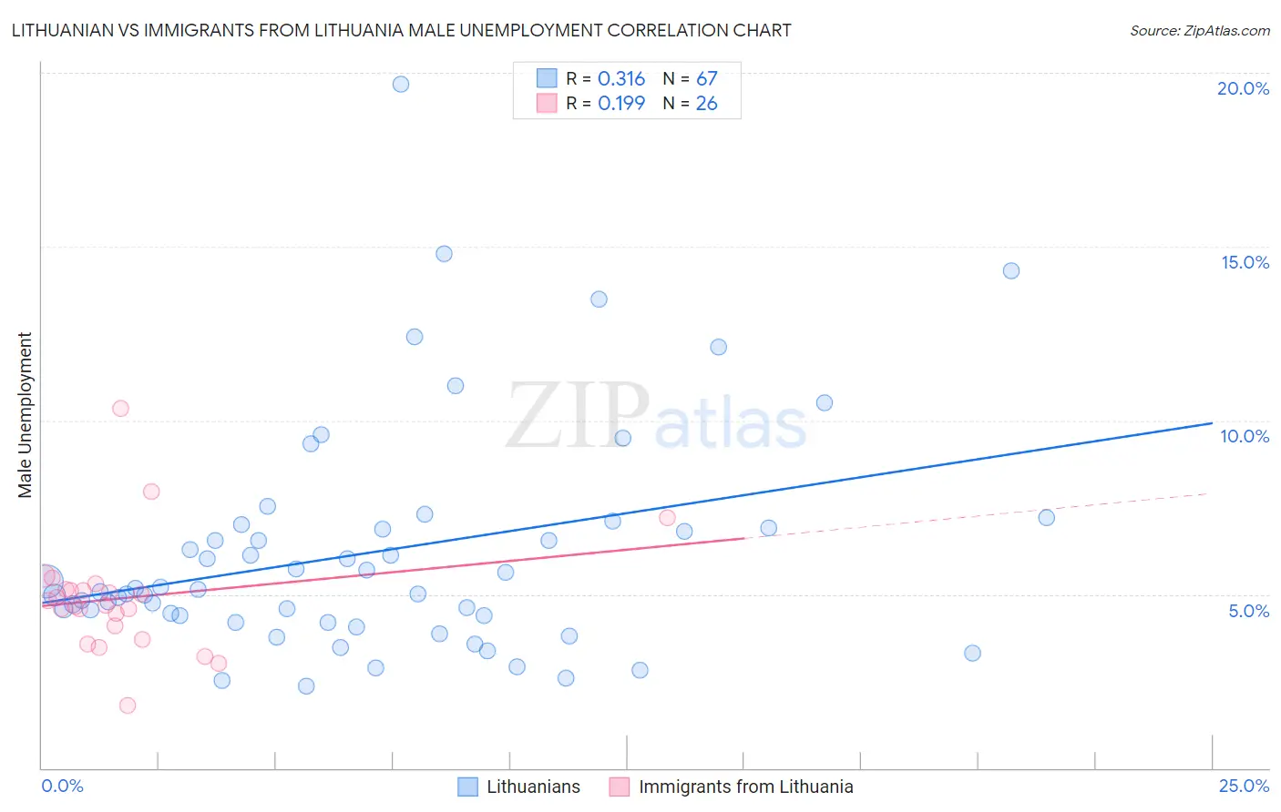 Lithuanian vs Immigrants from Lithuania Male Unemployment