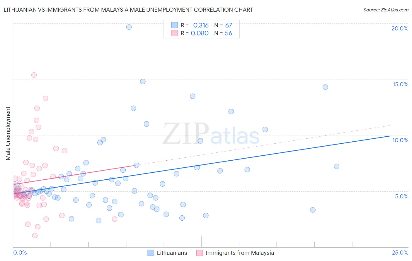 Lithuanian vs Immigrants from Malaysia Male Unemployment