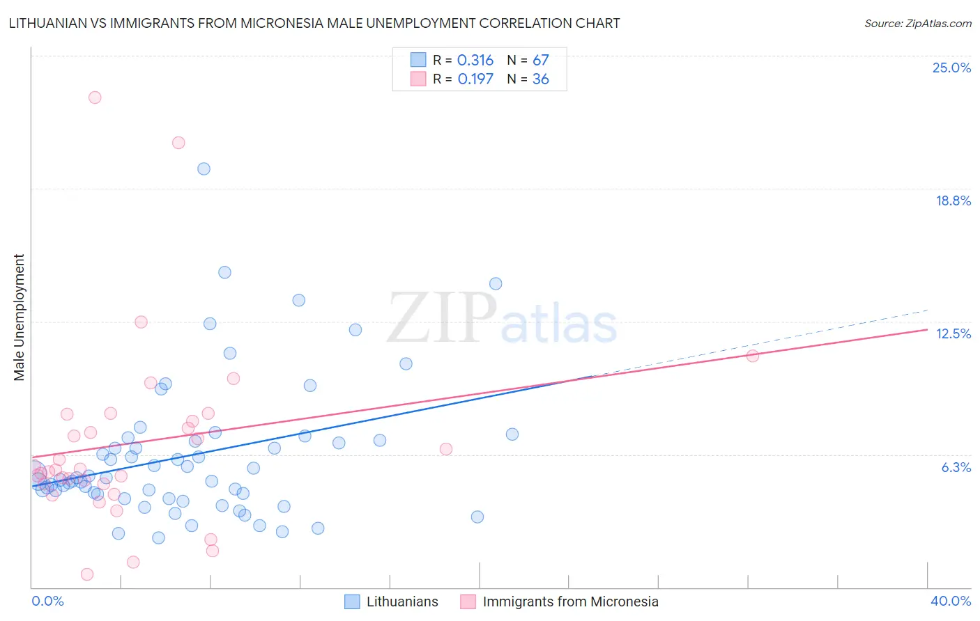 Lithuanian vs Immigrants from Micronesia Male Unemployment