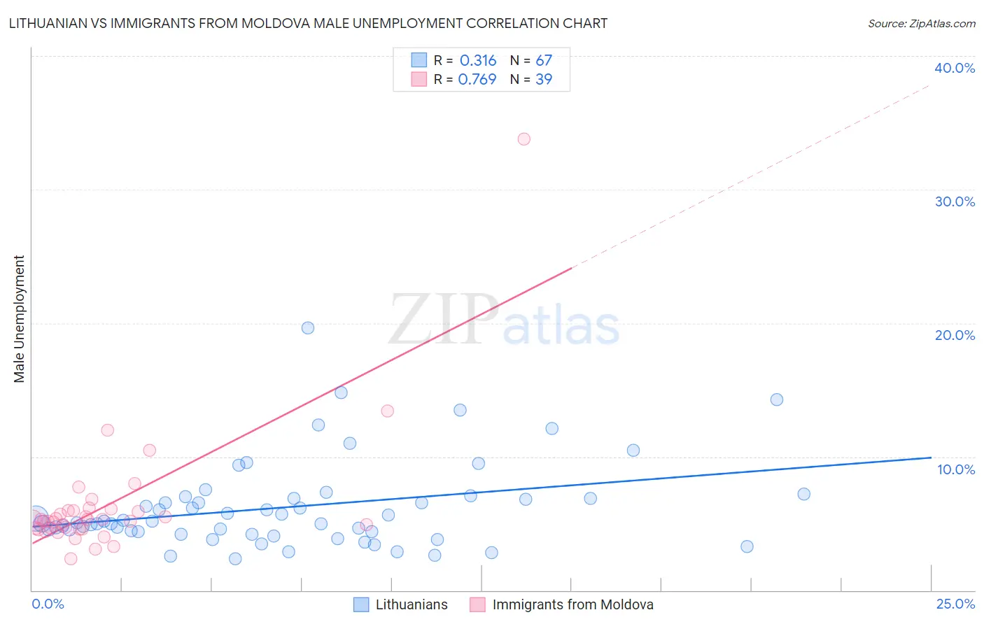 Lithuanian vs Immigrants from Moldova Male Unemployment