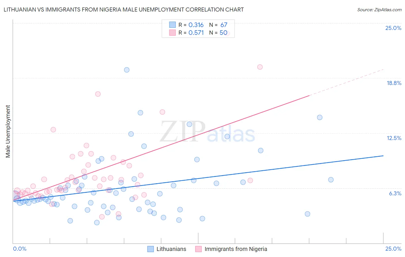 Lithuanian vs Immigrants from Nigeria Male Unemployment