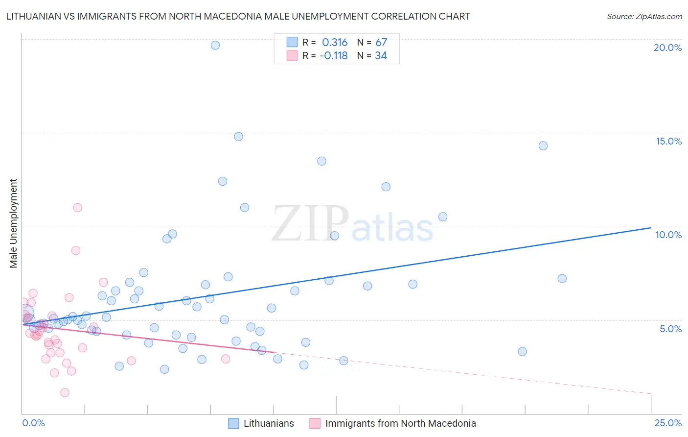 Lithuanian vs Immigrants from North Macedonia Male Unemployment