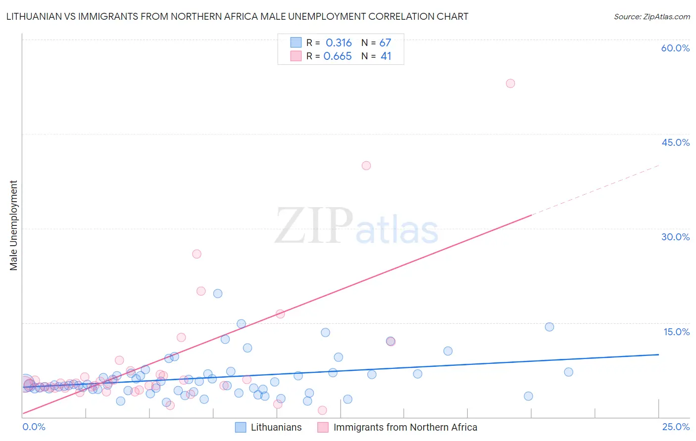 Lithuanian vs Immigrants from Northern Africa Male Unemployment