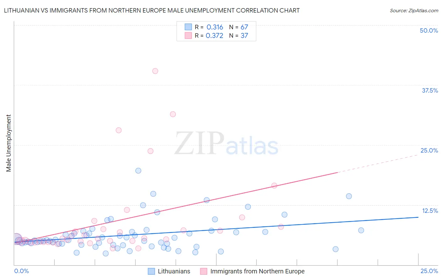 Lithuanian vs Immigrants from Northern Europe Male Unemployment