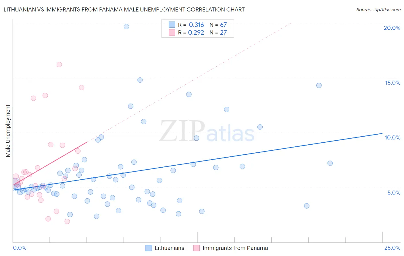 Lithuanian vs Immigrants from Panama Male Unemployment