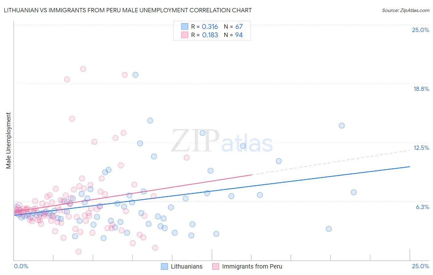 Lithuanian vs Immigrants from Peru Male Unemployment
