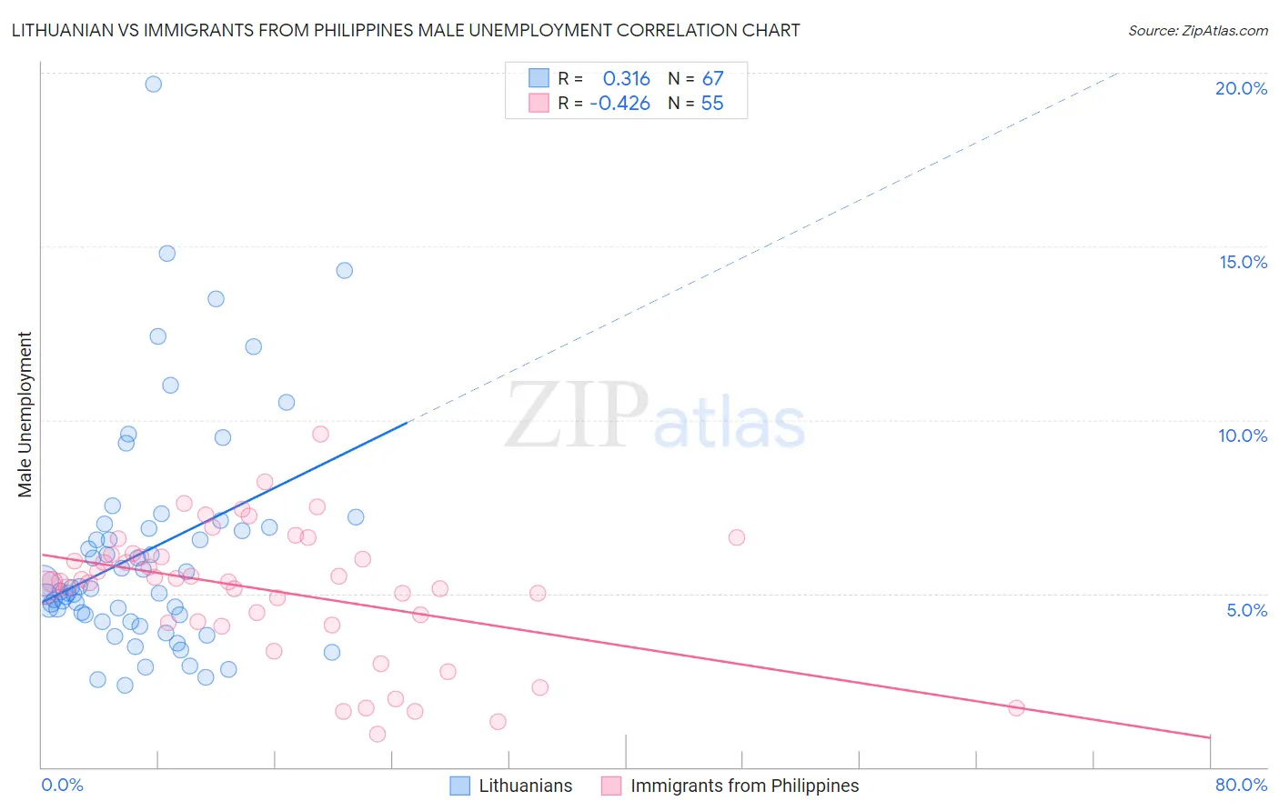 Lithuanian vs Immigrants from Philippines Male Unemployment